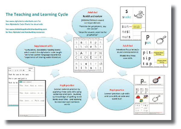 teaching and learning cycle