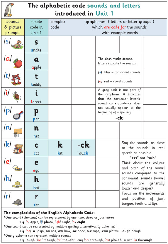 Phonic Alphabetic Code Chart Printable