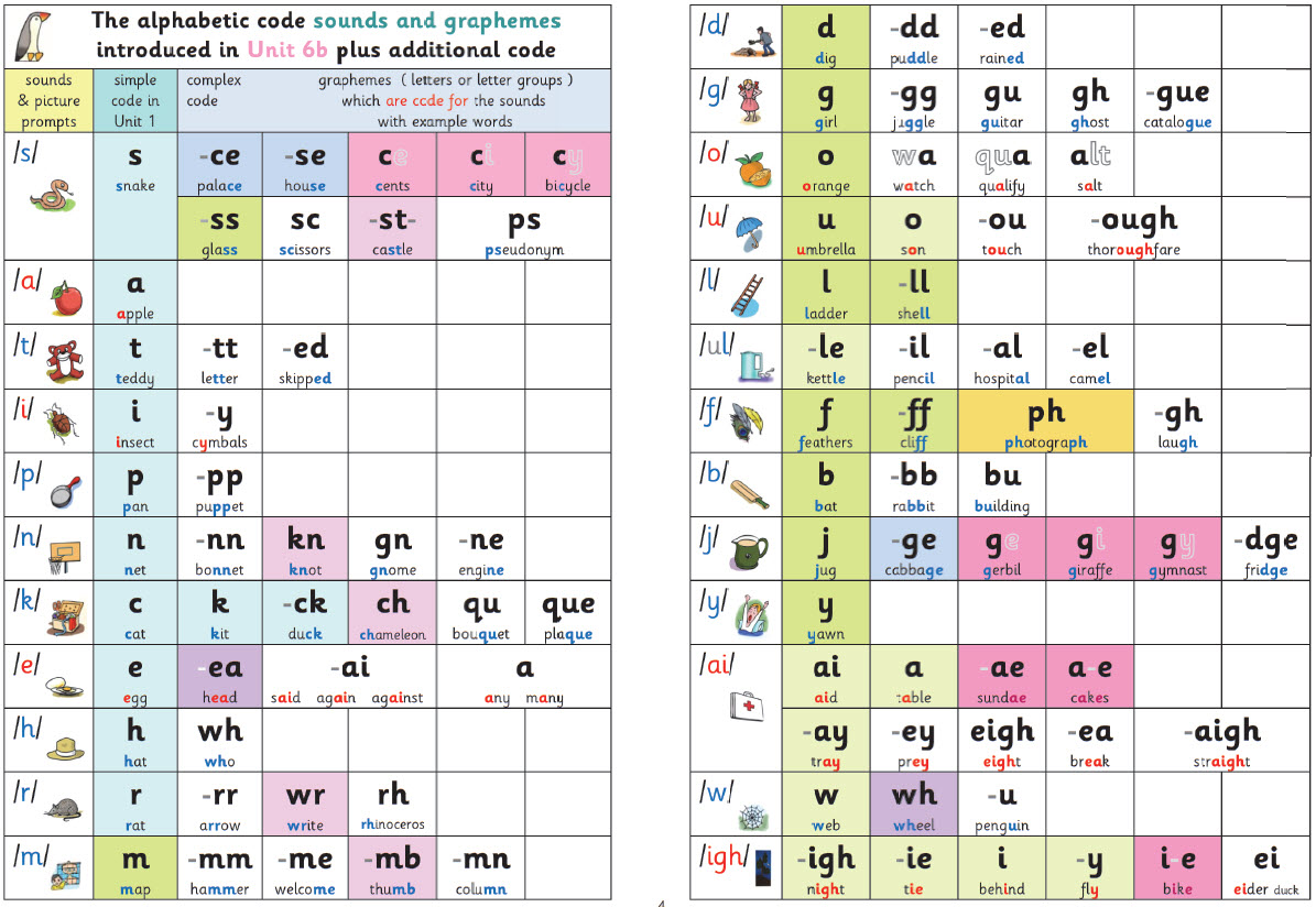 Phonics International Alphabetic Code Chart
