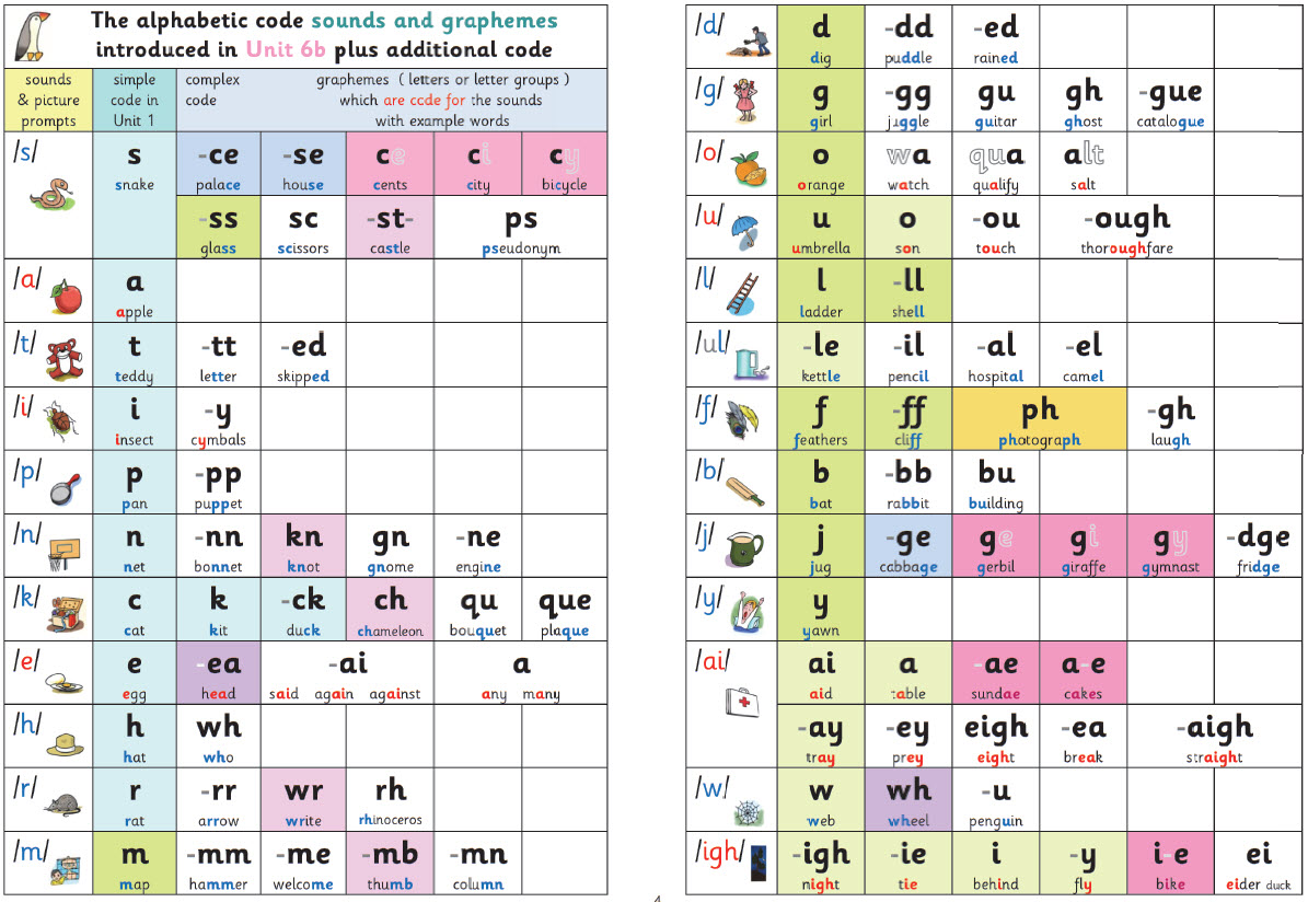 Phonic Alphabetic Code Chart Printable